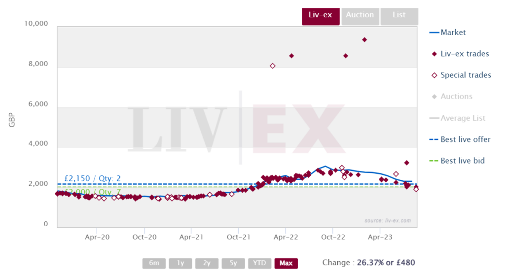 Cristal 2012 trades on Liv-ex 