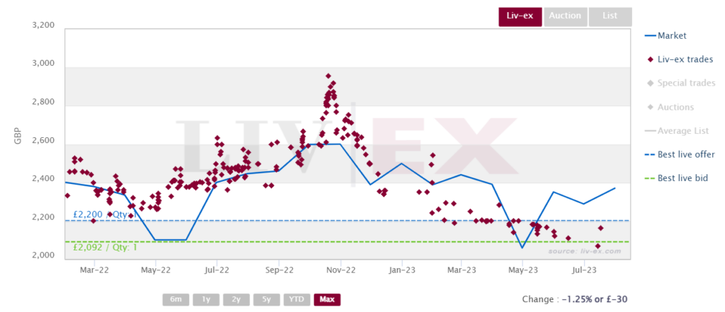 Cristal 2014 trades on Liv-ex 