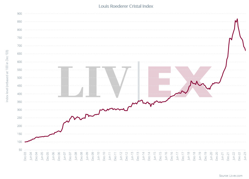 Graph showing the Louis Roederer Cristal index 