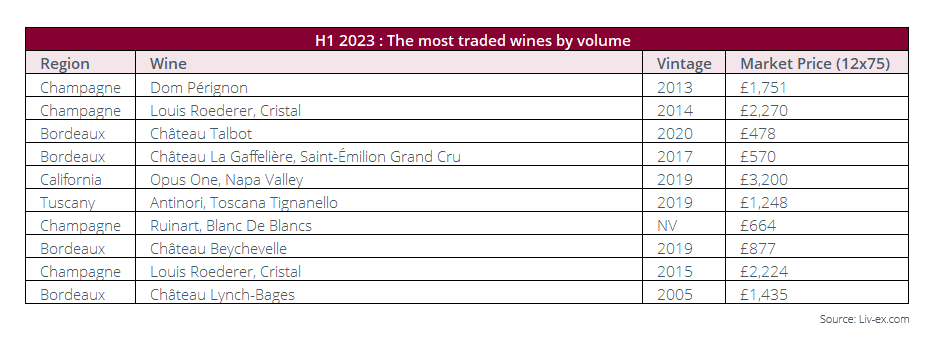 The most traded wines in H1 2023 - Liv-ex