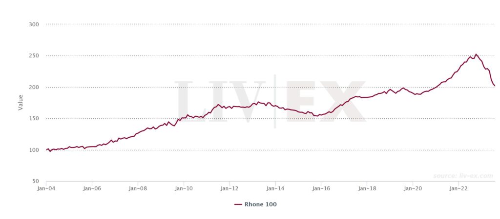 The Rhone 100 index on Liv-ex from Jan 2004