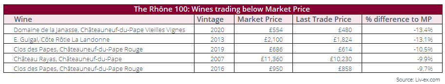 The Rhone 100 wines that are currently trading below Market Price on Liv-ex
