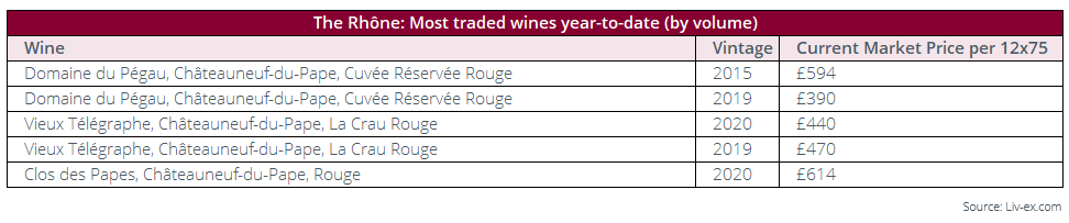 The most traded wines year to date by volume 