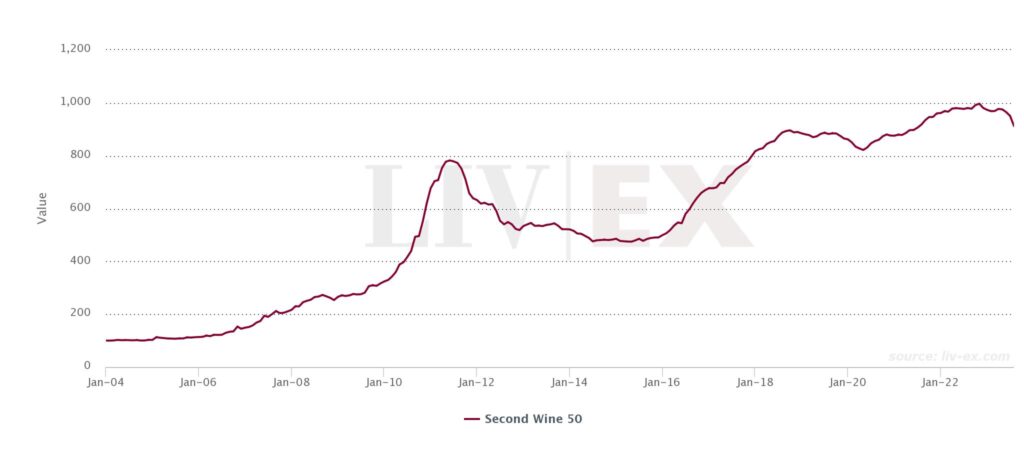 The Liv-ex Second Wine 50 index from January 2004 to July 2023.