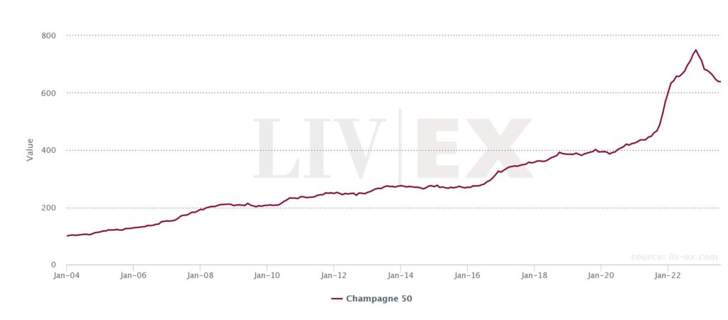 Image shows the Liv-ex Champagne 50 index in H1 2023. 