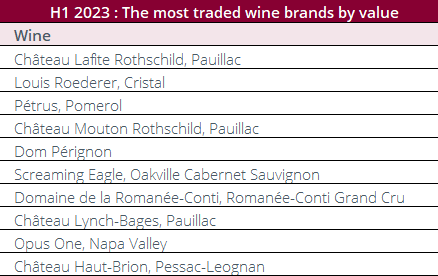 Image shows the most traded wine brands by value in H1 2023.