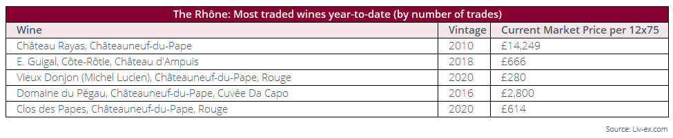 The most traded wines year-to-date by number of trades