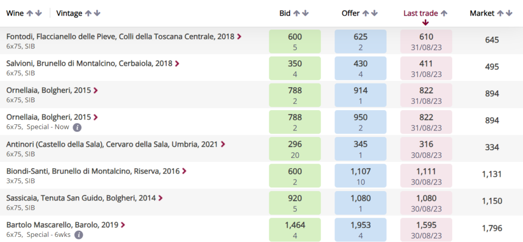 Trading screen showing Italian wines on Liv-ex 