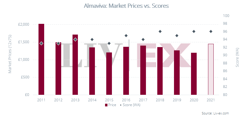 Image shows the Market Prices and Wine Advocate scores of the past ten vintages of Almaviva. 