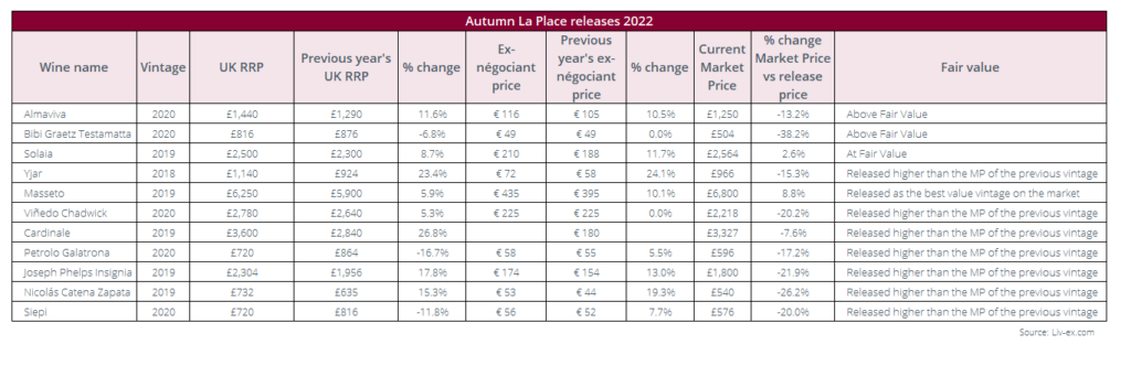 Image shows the 2022 Autumn La Place releases with their UK RRPs and ex-negociant prices. 