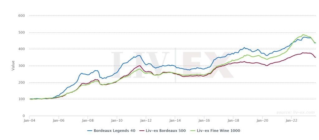 Image shows the Bordeaux Legends 40, Liv-ex Bordeaux 500 and the Liv-ex Fine Wine 1000 since January 2004. 