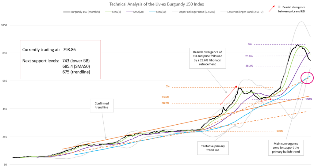 Image shows technical analysis of the Burgundy 150. 