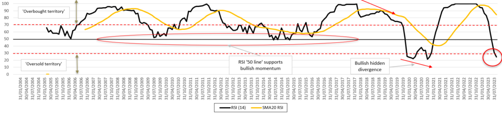 Image shows the Burgundy 150's Relative Strength Index. 