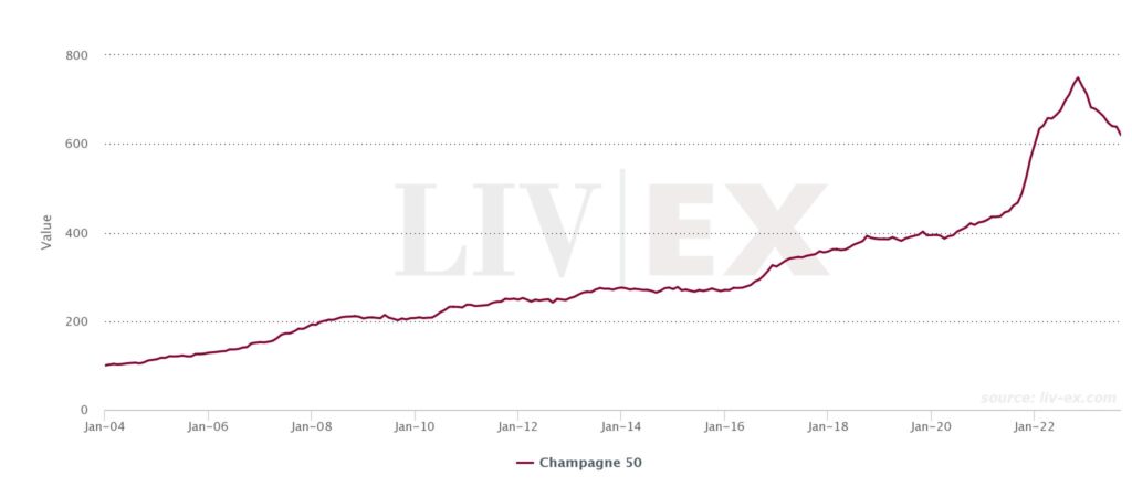 Image shows the Champagne 50 index, updated at the end of August 2023. 