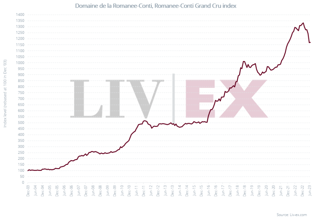 Image shows the La Romanee-Conti index since January 2023. 