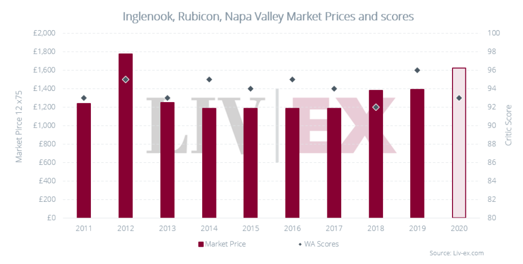 Inglenook Rubicon 2020 Market Prices and scores