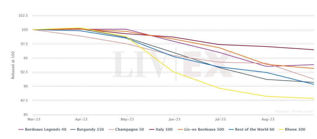 Image shows the Liv-ex Fine Wine 1000's sub-indices from March 2023 until September 2023. 