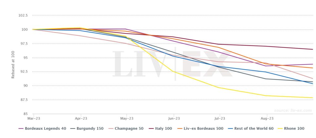 Image shows the Liv-ex Fine Wine 1000's sub-indices from March 2023 until September 2023. 