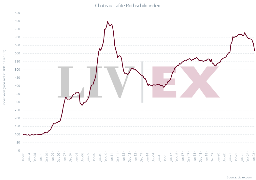 Image shows the Lafite index since January 2023. 