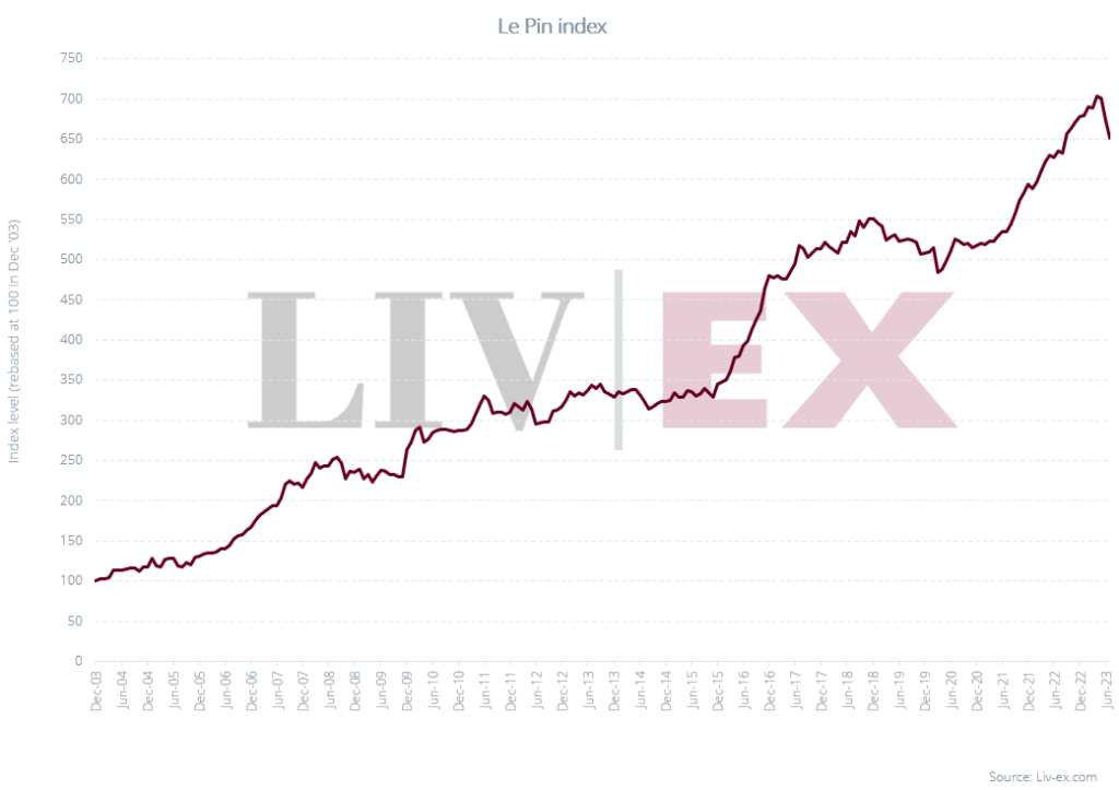 Image shows the Le Pin index since January 2003. 