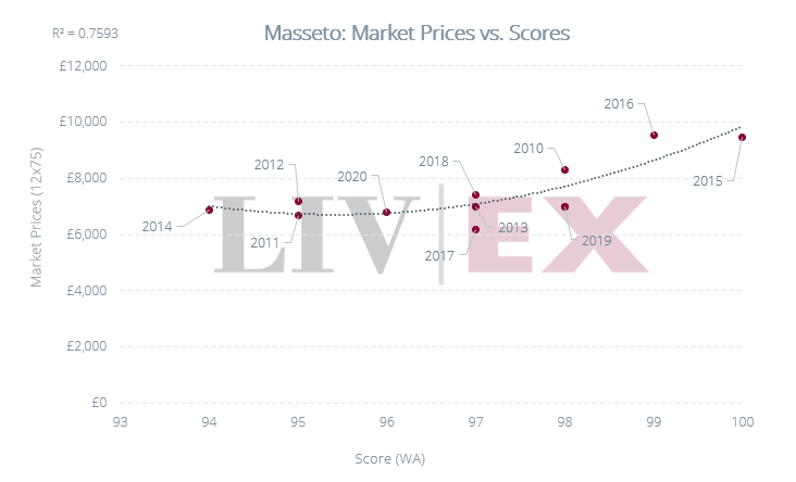 Image shows the correlation between Masseto Market Prices and Wine Advocate scores. 