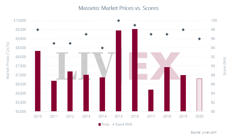 Image shows Masseto Market Prices and Wine Advocate scores.