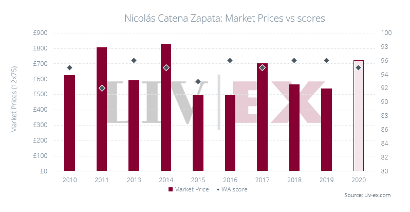 Image shows Nicolas Catena Zapata Market Prices and Wine Advocate scores.