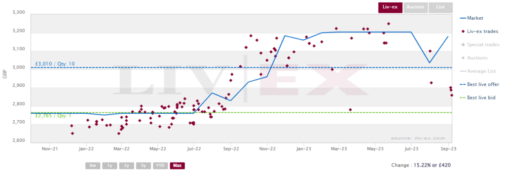 Image shows trades of Opus One 2018 on Liv-ex since October 2021. 