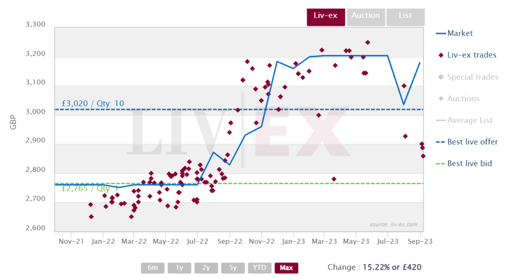 Opus One 2018 trades on Liv-ex 