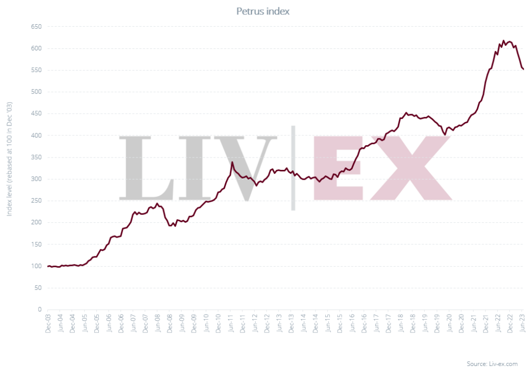 Image shows the Petrus index since January 2003. 