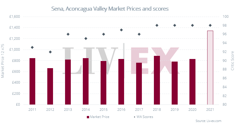 Image shows Sena Market Prices and Wine Advocate scores.