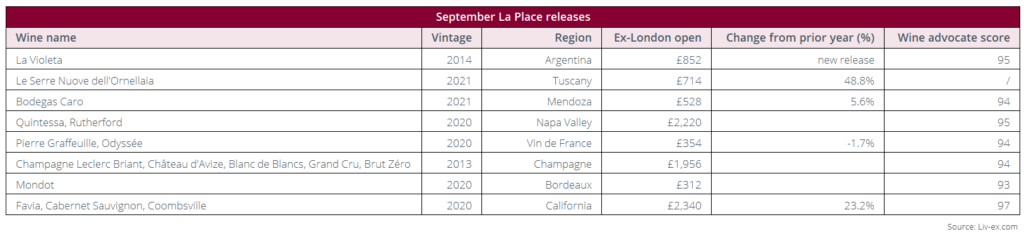 Table lists the La Place September releases so far and their release prices. 