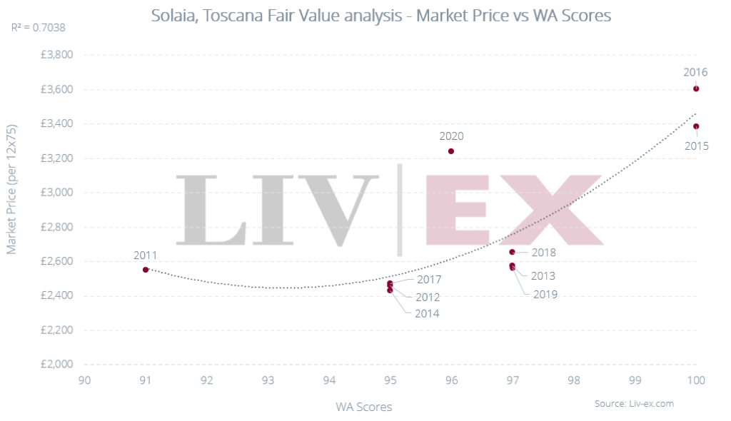 Image shoes the correlation between Solaia Market Prices and Wine Advocate scores. 