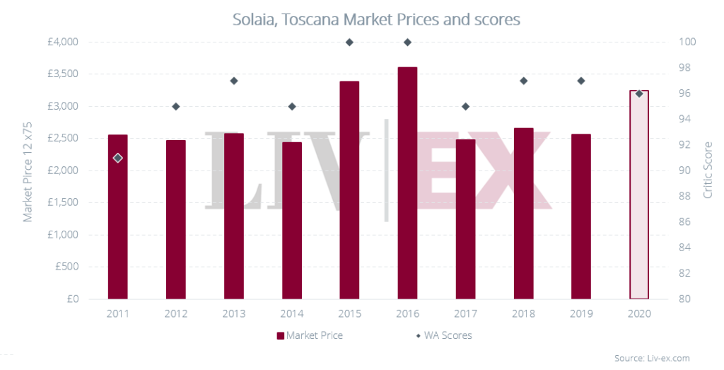 Image shows Solaia Market Prices and Wine Advocate scores.