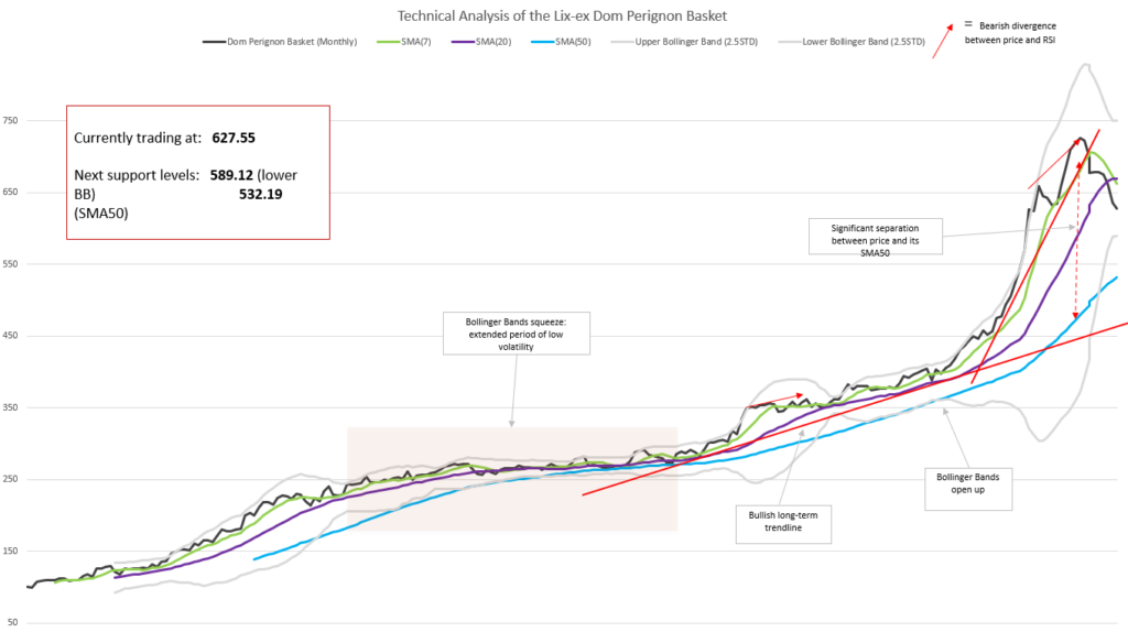 Image shows the Dom Perignon index annotated with technical analysis indicators and signals. 