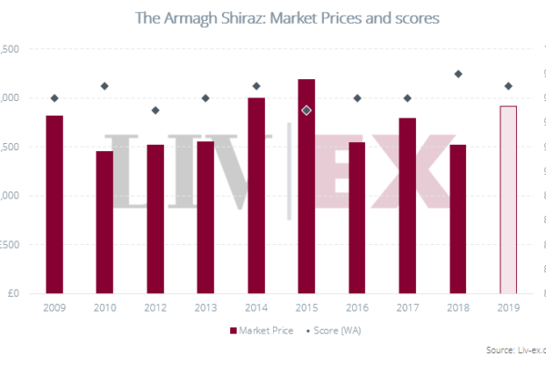 Image shows The Armagh Shiraz Market Prices and scores.