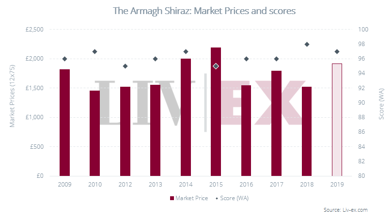 Image shows The Armagh Shiraz Market Prices and scores.