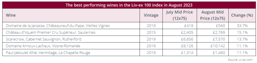 The best performing wines in the Liv-ex 100 index in August 2023