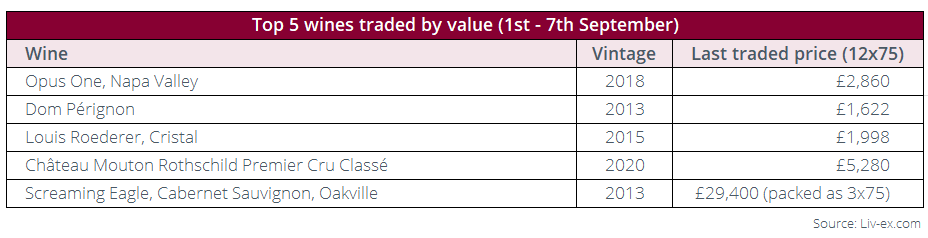 Top 5 wines traded by value (1st - 7th September)