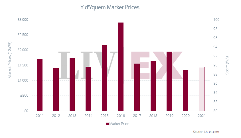 Image shows Y d'Yquem Market Prices.