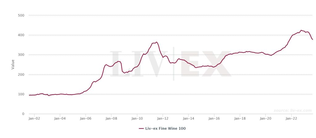 The Liv-ex Fine Wine 100 index from Jan 2002 to September 2023