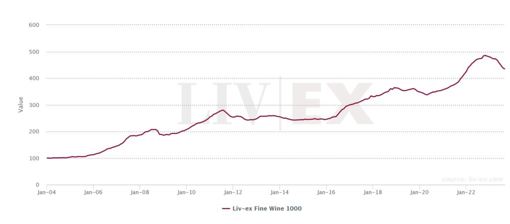 Image shows the Liv-ex Fine Wine 1000 index plotted from January 2004 to September 2023. 