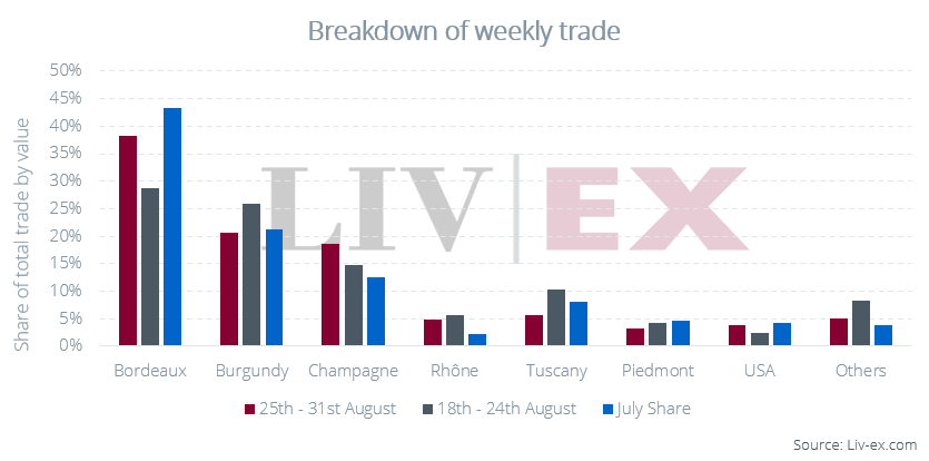 Liv-ex regional share of trade by value 25th to 31st august 
