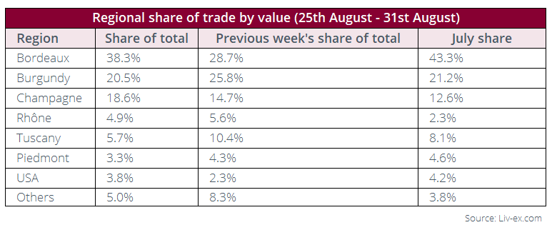 Liv-ex regional share of trade by value 25th to 31st august 