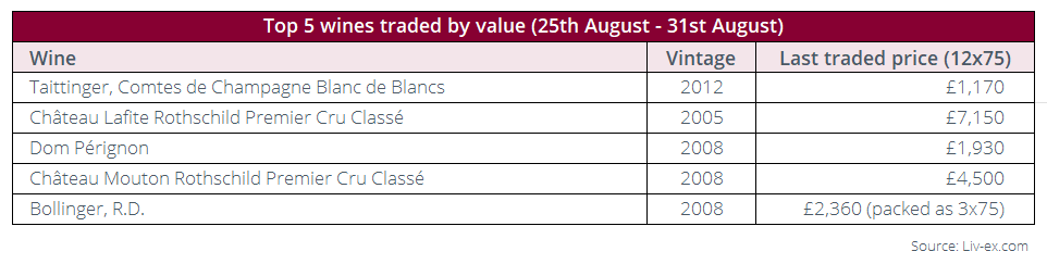 top 5 wines traded by value on Liv-ex from the 25th to 31st August 