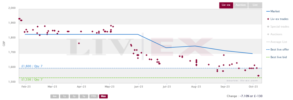 Image shows Dom Pérignon 2013 on Liv-ex. 