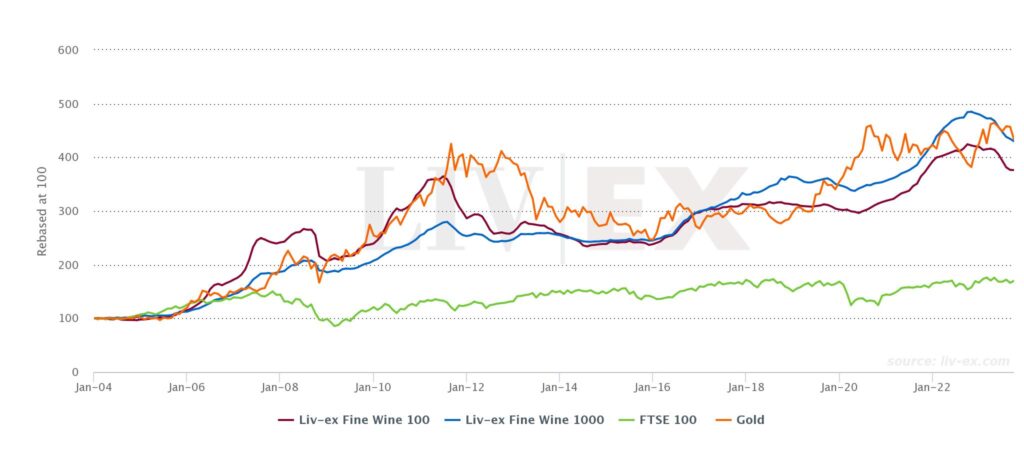 The wines that beat inflation: Image shows the Liv-ex 100, Liv-ex 1000, FTSE100 and Gold.