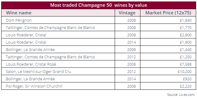 Dom Perignon Champagne: 10 Best Vintages, Investment Potential