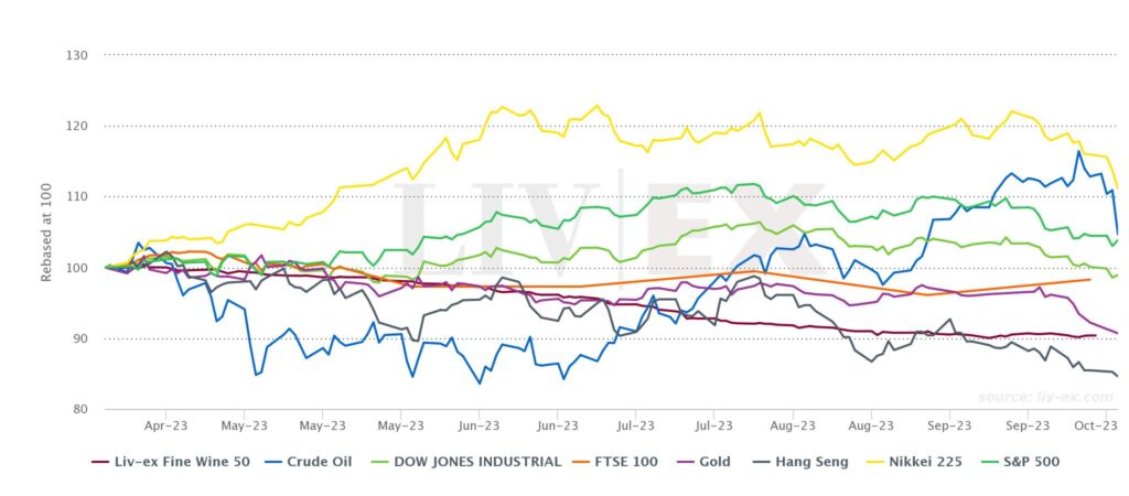 Q3 2023 report: Image shows the Fine Wine 50 vs equities and other financial indicators since April 2023. 