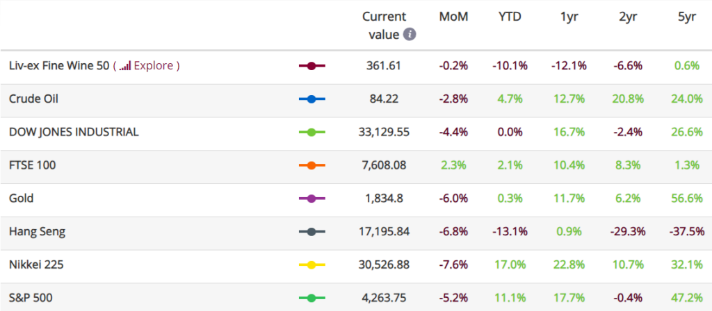 Q3 2023 report: Image shows the Fine Wine 50 vs equities and other financial indicators since April 2023. 